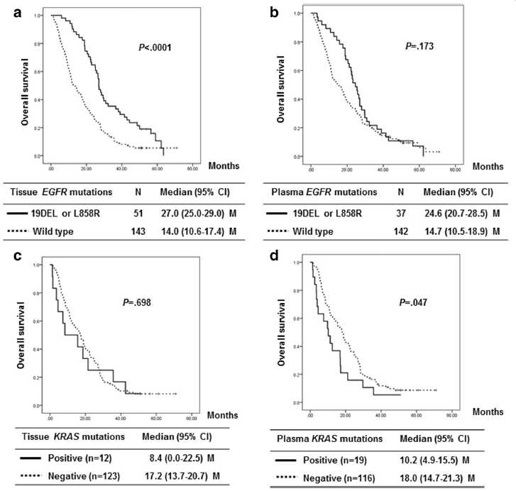 Overall survival according to the EGFR mutation status in the tumor tissue (A) and plasma (B) and the KRAS mutation status in the tumor tissue (C) and plasma (D)
