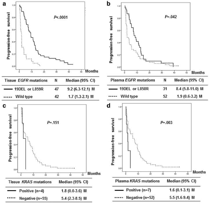 Progression-free survival following EGFR-TKI therapy according to the EGFR mutation status in tissue (A) and plasma (B) and the KRAS mutation status in tissue (C) and plasma (D)