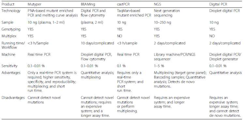 Comparison of the advanced technologies deployed for circulating tumor DNA