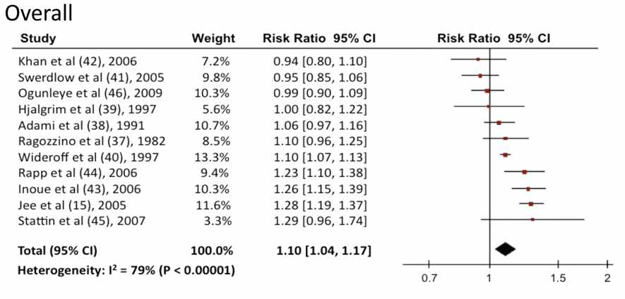 Diabetes and cancer incidence