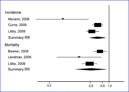 Metformin and cancer incidence and mortality