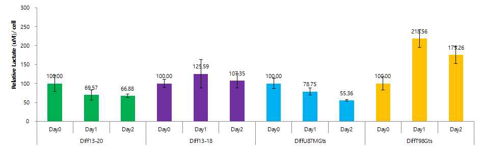 다양한 GBM세포주의 분화 전후 lactate level 측정