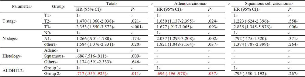 Multivariate analysis of the correlation between ALDH1L2 expression and RFS using Cox proportional hazard regression model.