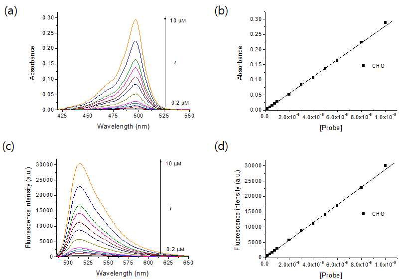 (a, c) Absorption and fluorescence spectrum, respectively. (b, d) Plots of absorbance and fluorescence intensity against the concentration of BO-ALDH1 in PBS buffer , respectively.