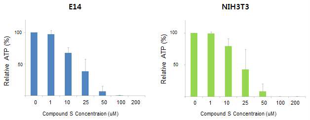 E14과 NIH3T3에서 Compound S 처리가 세포내 ATP level에 미치는 영향