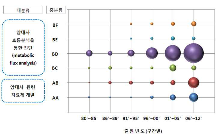 암대사 기술분류의 연도구간별 특허동향.