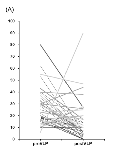 Graph showing the distribution of individual patient’s intracranial pressure (ICP, cmH2O)before(left)andafter(right)theventri culolumbarperfusionchemotherapywithmethotr exate. Different gray scales are nothing but for differentiating individual patients.