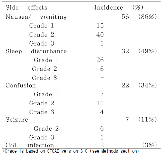 Side effects related to VLP chemotherapy (n=65)