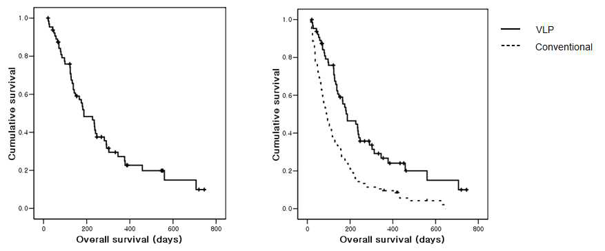 (a) Kaplan-Meier overall survival curve of all 65 patients who were ‘intention-to-treat’ with VLP.