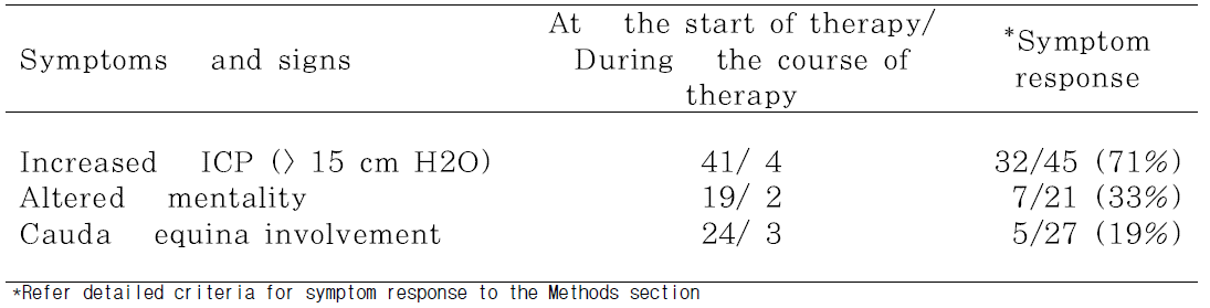 LMC-related symptoms at presentation and during the course of therapy, respectively along with response rate