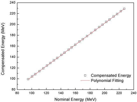 양성자 치료기의 Nominal energy와 Compensated Energy의 비교.
