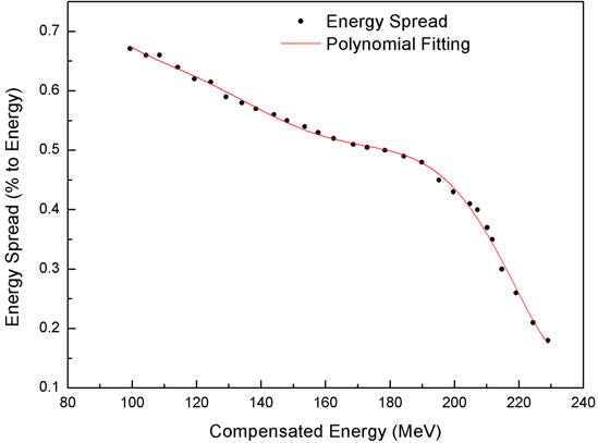Compensated Energy에 따른 Energy Spread 값 및 수립된 수식.