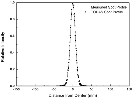 166.73 MeV 양성자 빔의 Spot Profile 측정 결과와 TOPAS 시뮬레이션 결과의 비교.