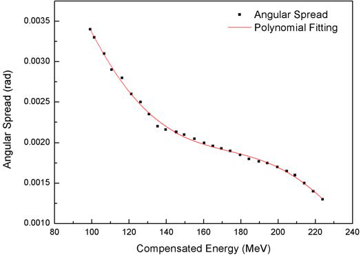 Compensated Energy에 따른 Angular Spread 값 및 수립된 수식.