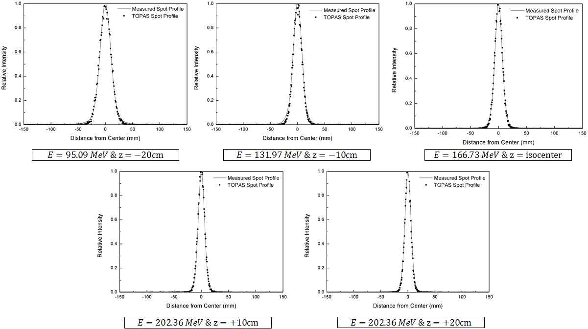 Isocenter 기준 전후 위치에 따른 양성자 빔의 Spot Profile 측정결과와 전산모사 결과간의 비교.