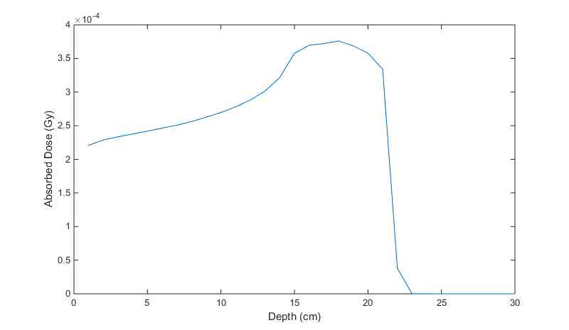 10cm X 10cm 크기 uniform 양성자 빔의 전산모사 결과 예(Depth Dose Profile).