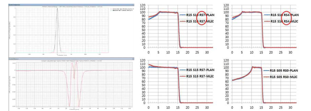 상업적 치료계산기의 PBS 모델링 및 선량분포 계산과 측정 값들과 차이(Spot & PDD)