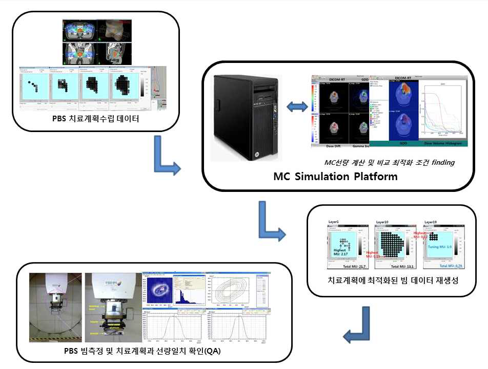 몬테칼로 전산모사 플랫폼의 개념도