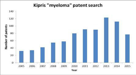 다발골수종과 관련하여 Kipris (키프리스 특허정보넷)를 이용한 출원 특허검색 결과