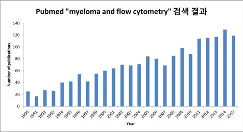 Pubmed 문헌검색을 통하여 현재 연구동향을 살펴본 결과