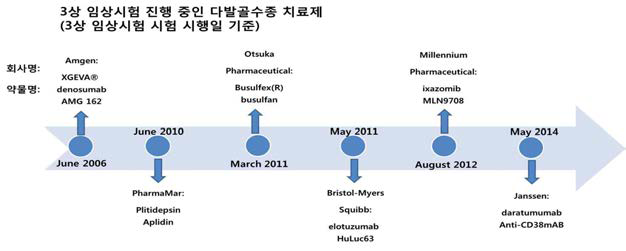 3상 임상시험 진행 중인 치료제 개발 현황