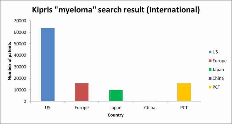 다발골수종과 관련하여 Kipris를 이용한 해외특허검색 결과