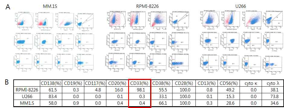 (A)MM.1S, RPMI-8226, U226 유세포검사 결과. (B)면역표현형 결과.