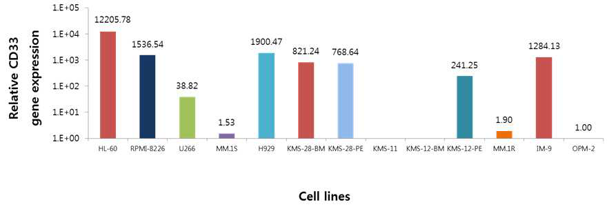 Real-time PCR을 이용한 CD33 발현 결과
