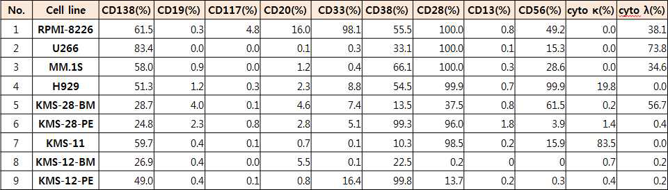 다발골수종 세포주의 유세포분석 패널 결과.