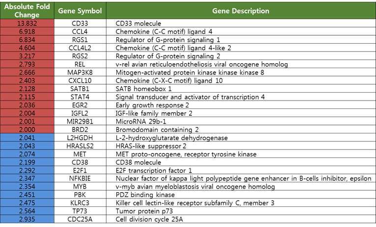 CD33 stable overexpression MM.1S 세포에서의 gene expression 분석 결과