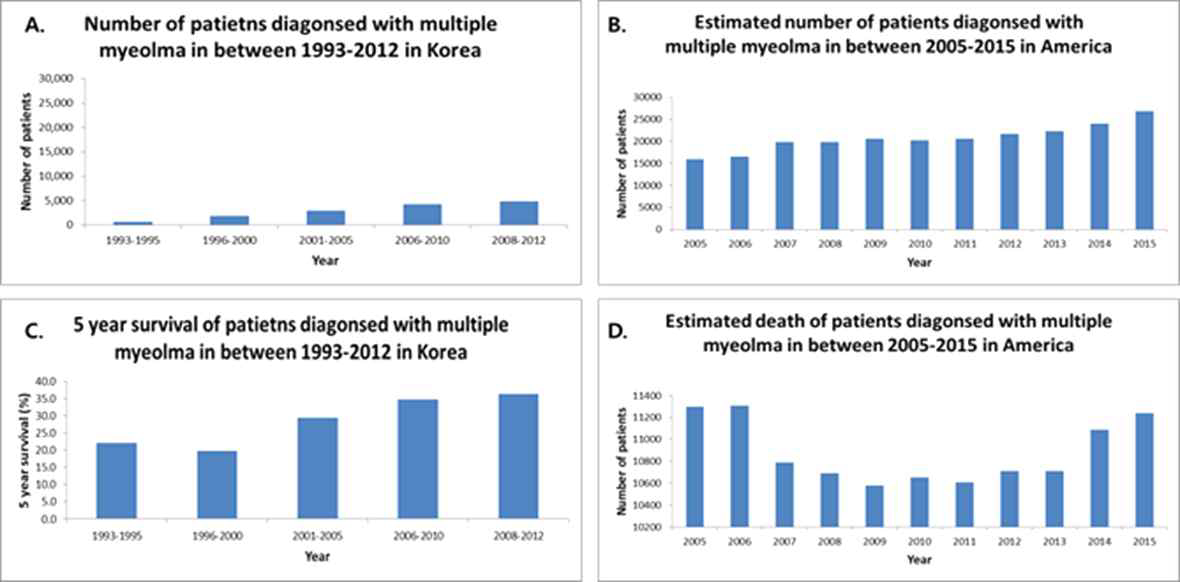 (A)-(D) 한국과 미국의 다발골수종 발생률 및 사망률