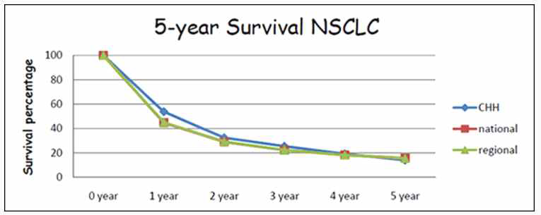 5-year survival for all stages compared to national and regional data for NSCLC
