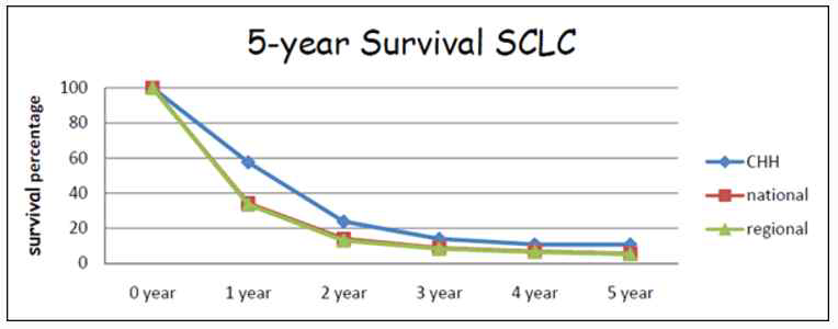 5-year survival for all stages compared to national and regional data for SCLC