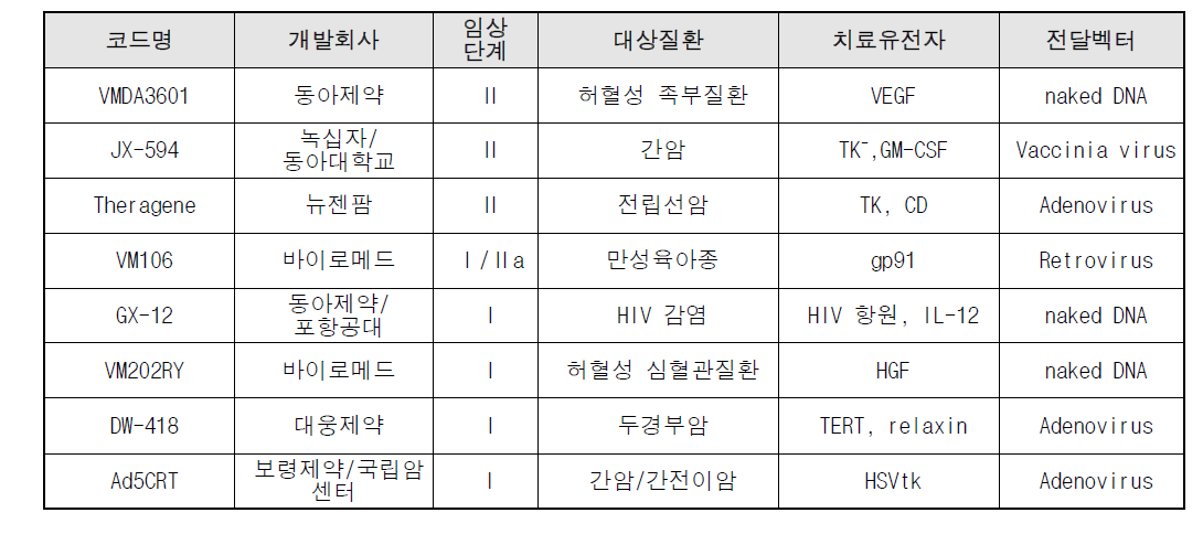 국내 유전자치료제 임상시험