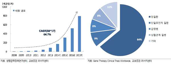 유전자치료제의 세계 시장 현황