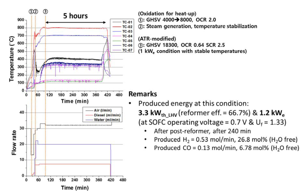 5-hour operation test result with Diesel ATR reactor