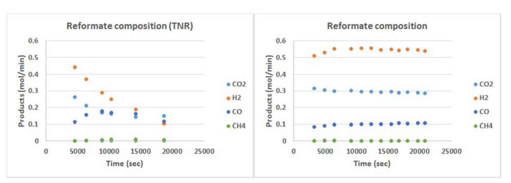 Initial stability test results with (a) TNR catalyst, and (b) KAIST-formulation ATR catalyst