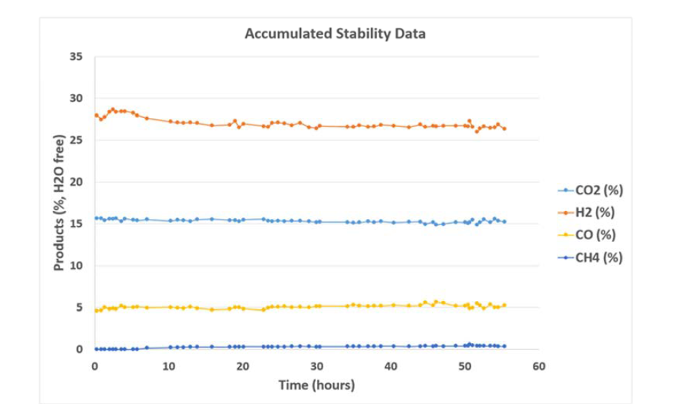 Stability test result from the version 1 prototype