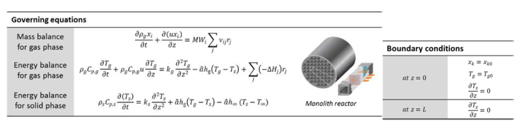 Governing equations and boundary conditions for dynamic modeling