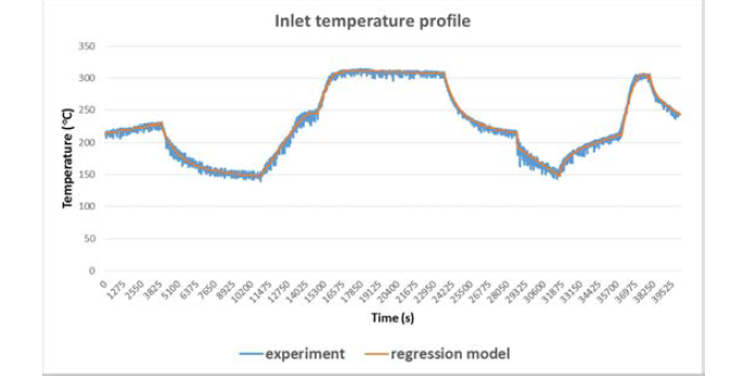 Regression model of inlet temperature based on the experiment