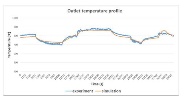 Comparison of outlet temperature from the experiment and simulation