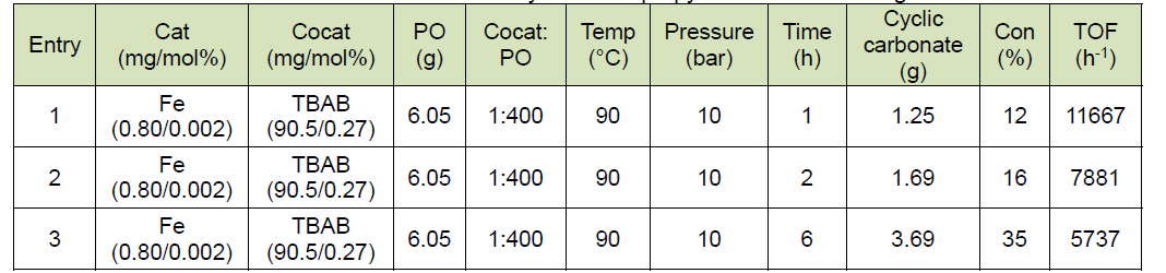 The reaction conditions and results of the synthesis of propylene carbonate using 150 cc reactor.