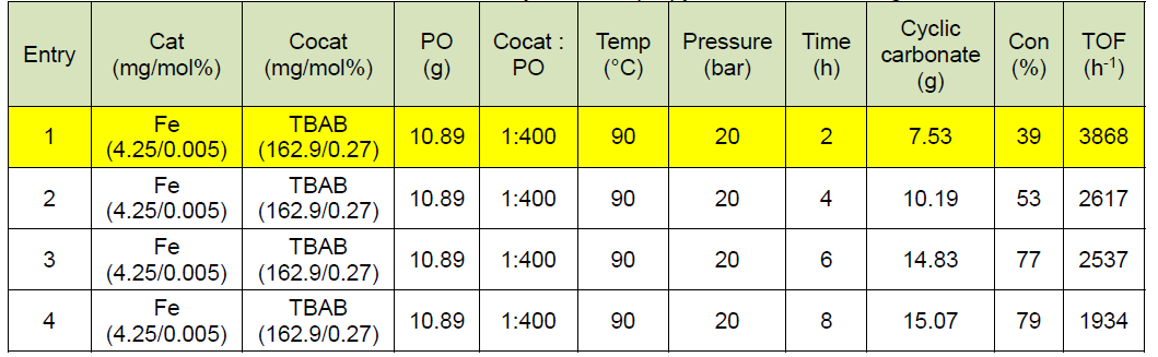 The reaction conditions and results of the synthesis of propylene carbonate using 150 cc reactor.