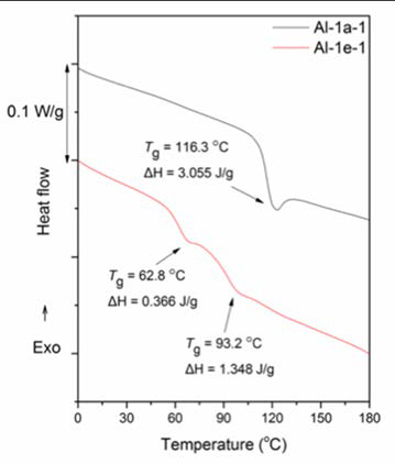 Tg data of the new polymers generated from the Al catalysts.