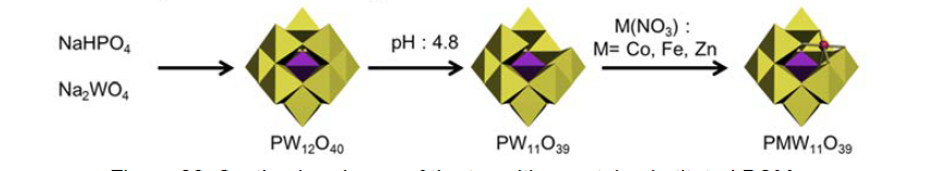 Synthesis scheme of the transition metal-substituted POMs.