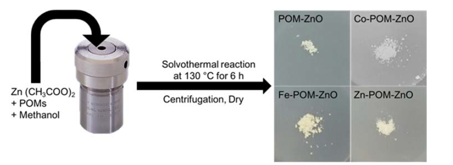 Synthesis scheme of the POM-supported ZnO NPs catalysts and photographs of the obtained catalysts.