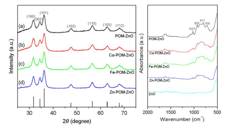 XRD (left) and FT-IR (right) spectra of the prepared catalysts.