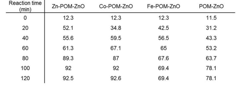 Conversion yields of the CO2 insertion reaction with each POM-ZnOs following reaction time.