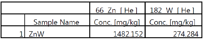 ICP-MS data of ratio between Zn and W in Zn-POM-ZnO.