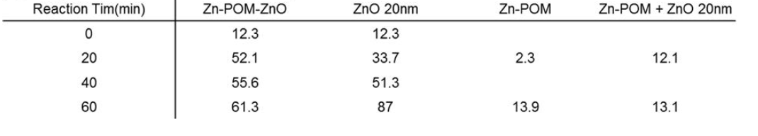 Conversion yields of the CO2 insertion reaction following reaction time with the Zn-POM-ZnO, ZnO, Zn-POM and physically mixed Zn-POM and ZnO.